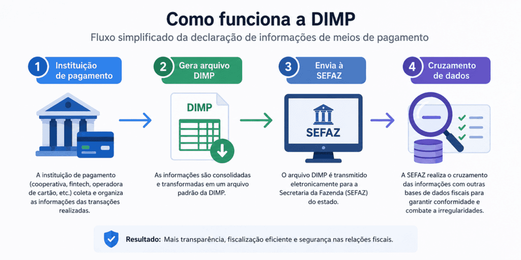 fográfico com 4 etapas do funcionamento da DIMP: instituição de pagamento gera o arquivo, envia à SEFAZ e o Fisco realiza o cruzamento de dados fiscais.