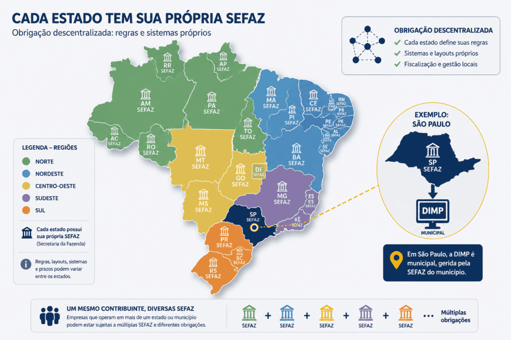 Mapa do Brasil com a SEFAZ de cada estado identificada, destacando São Paulo como exemplo de DIMP municipal gerida pela Secretaria da Fazenda do município.

