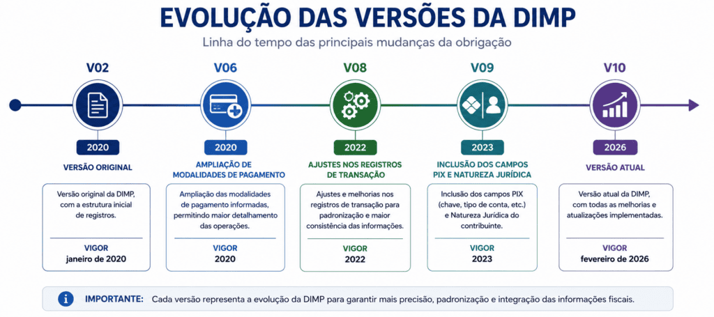 Linha do tempo com a evolucao das versoes da DIMP de 2020 a 2026: V02 versao original, V06 ampliacao de modalidades, V08 ajustes nos registros, V09 inclusao dos campos PIX e natureza juridica, e V10 versao atual vigente desde fevereiro de 2026.
