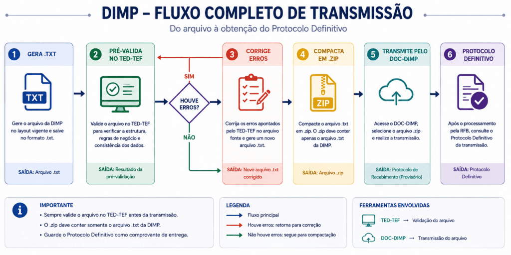 Fluxograma com as 6 etapas de transmissao da DIMP: gerar arquivo TXT, pre-validar no TED-TEF, corrigir erros se houver, compactar em ZIP, transmitir pelo DOC-DIMP e obter o Protocolo Definitivo.