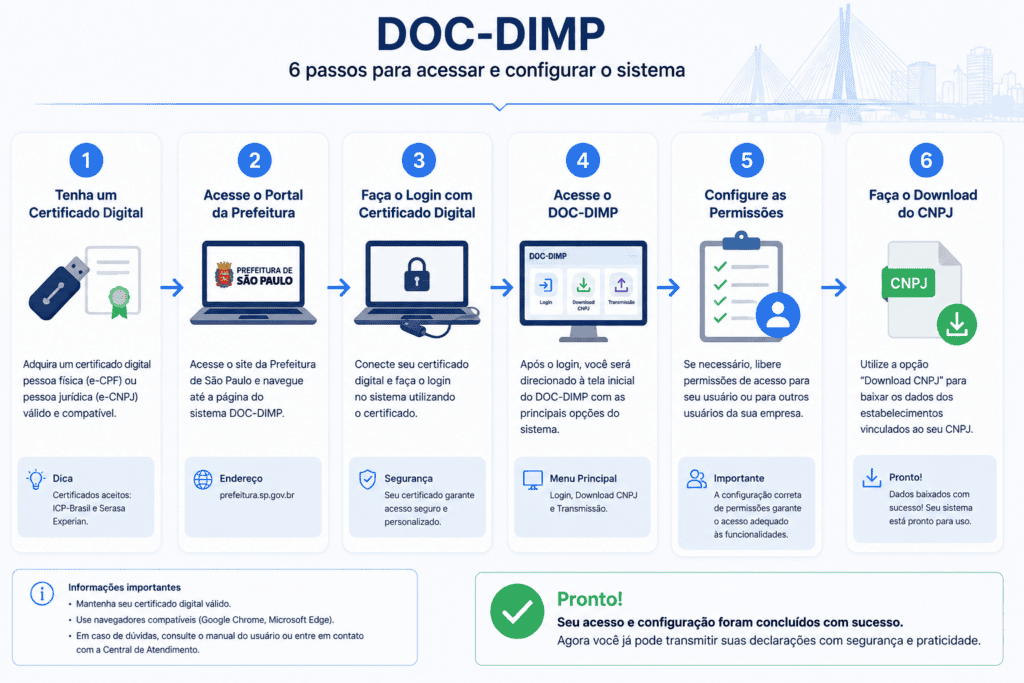 Infografico com os 6 passos para acessar o sistema DOC-DIMP: certificado digital, acesso ao portal da Prefeitura de Sao Paulo, login, acesso ao DOC-DIMP, configuracao de permissoes e download do CNPJ.